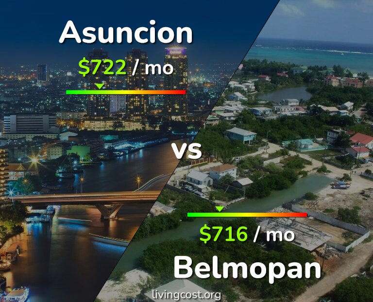 Cost of living in Asuncion vs Belmopan infographic