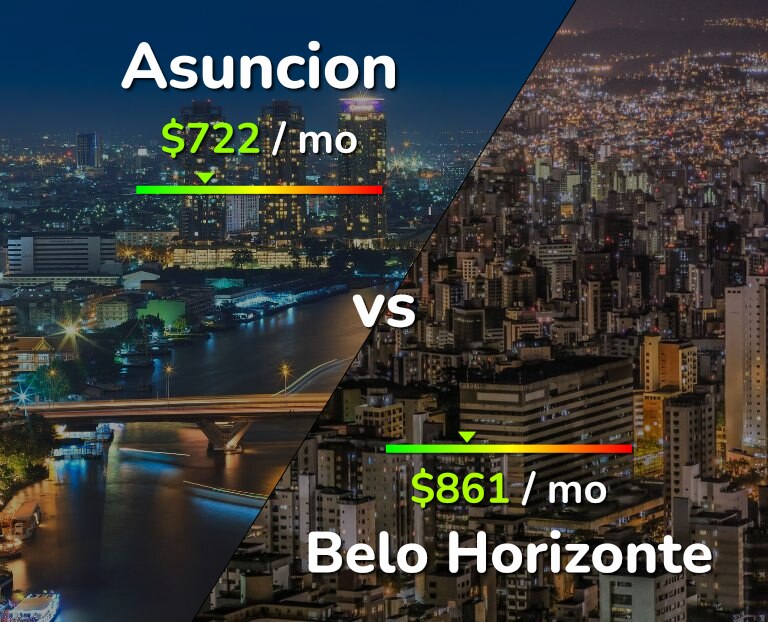 Cost of living in Asuncion vs Belo Horizonte infographic