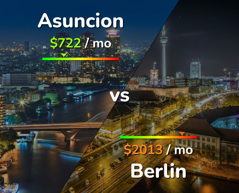 Cost of living in Asuncion vs Berlin infographic