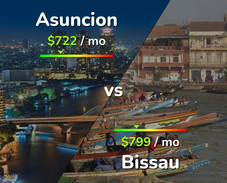 Cost of living in Asuncion vs Bissau infographic