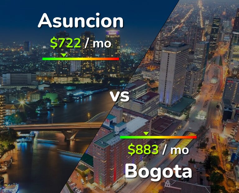 Cost of living in Asuncion vs Bogota infographic