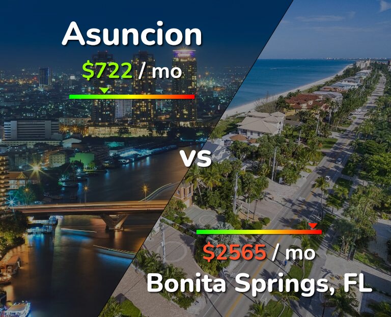 Cost of living in Asuncion vs Bonita Springs infographic
