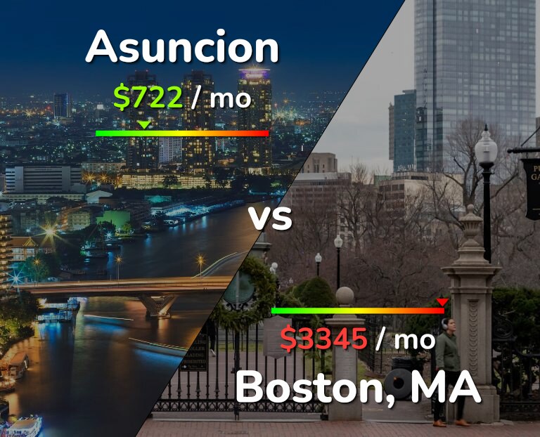 Cost of living in Asuncion vs Boston infographic
