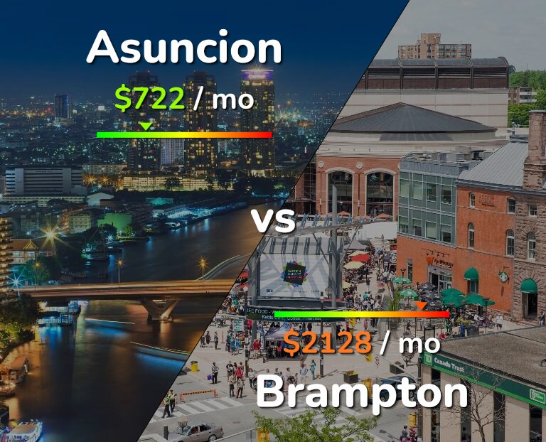 Cost of living in Asuncion vs Brampton infographic