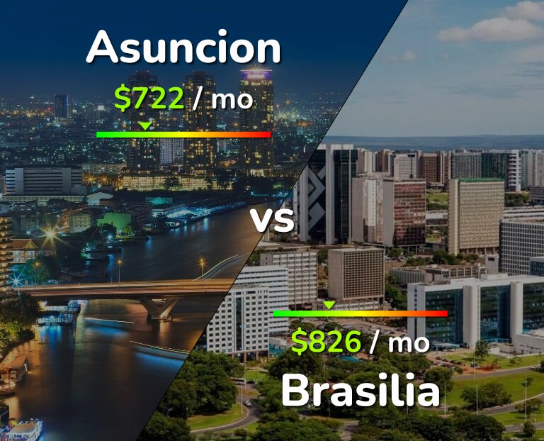 Cost of living in Asuncion vs Brasilia infographic