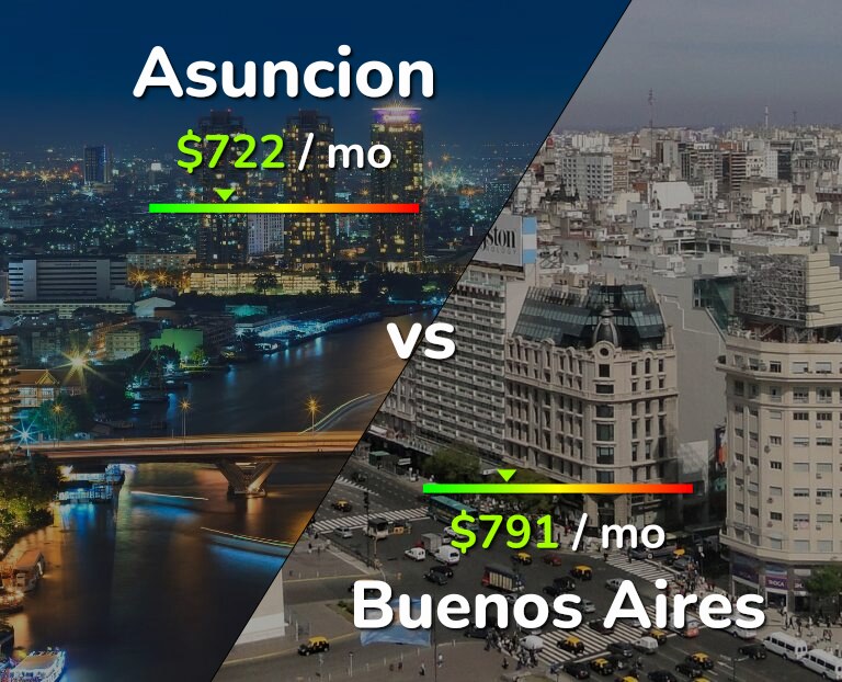 Cost of living in Asuncion vs Buenos Aires infographic