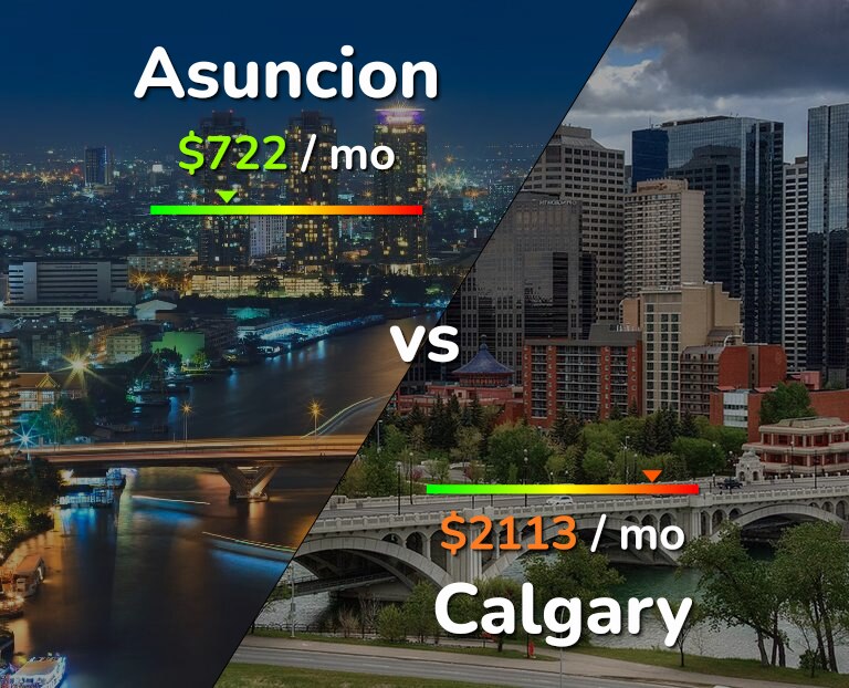 Cost of living in Asuncion vs Calgary infographic