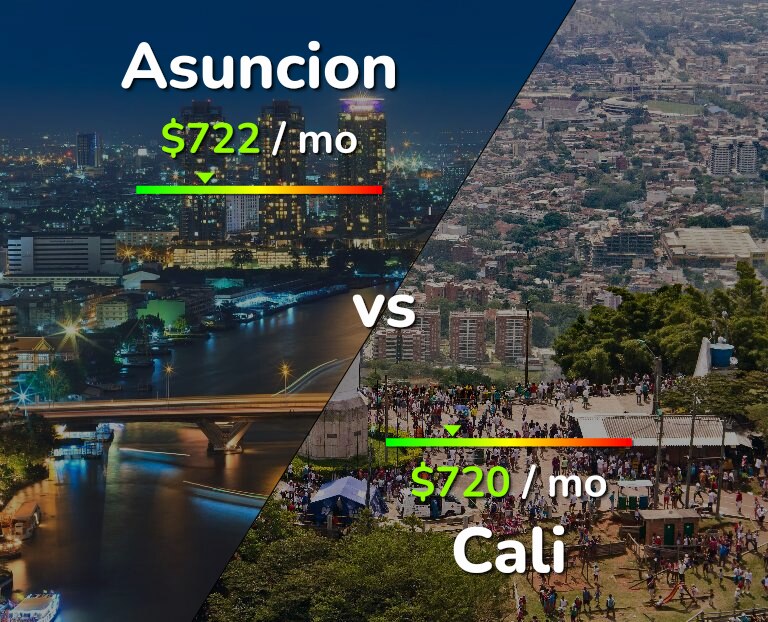 Cost of living in Asuncion vs Cali infographic