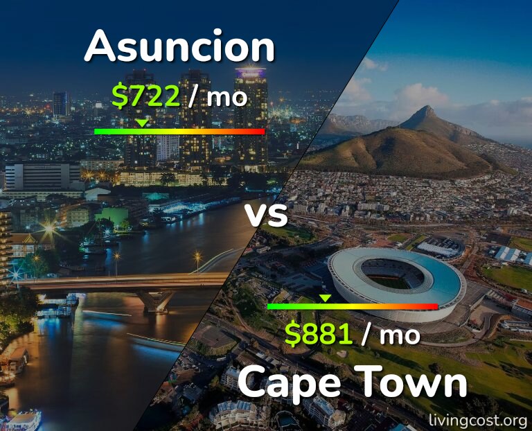 Cost of living in Asuncion vs Cape Town infographic