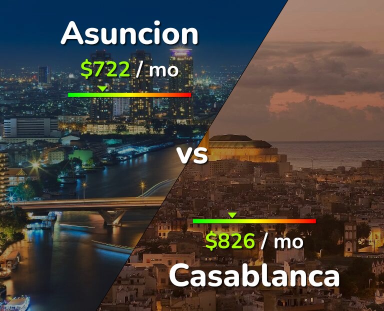 Cost of living in Asuncion vs Casablanca infographic