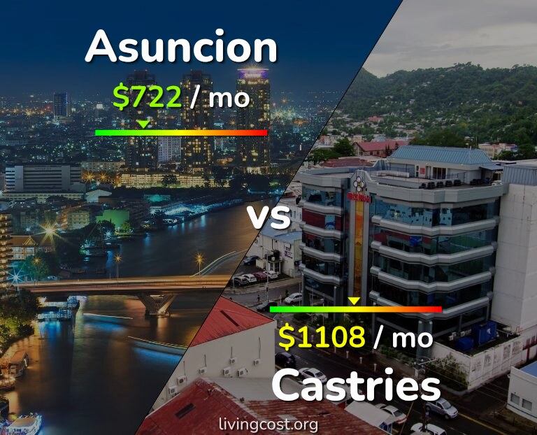 Cost of living in Asuncion vs Castries infographic