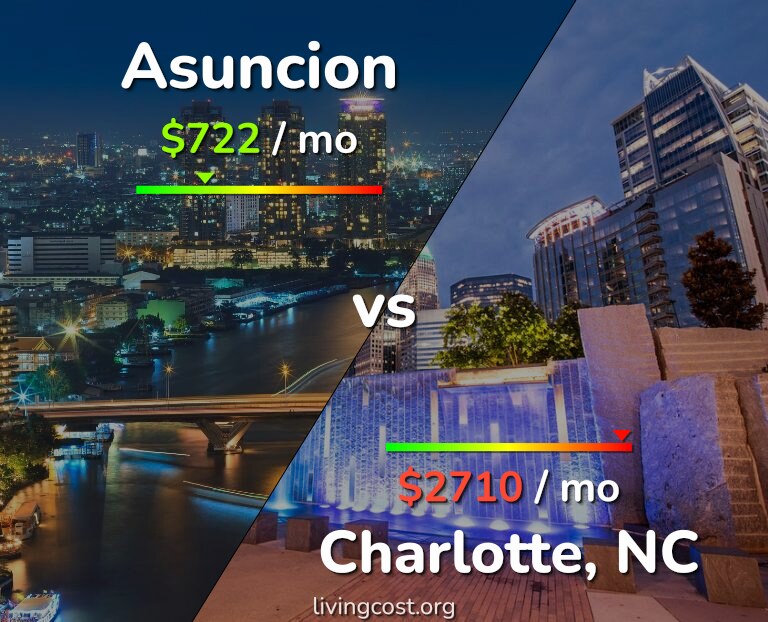 Cost of living in Asuncion vs Charlotte infographic