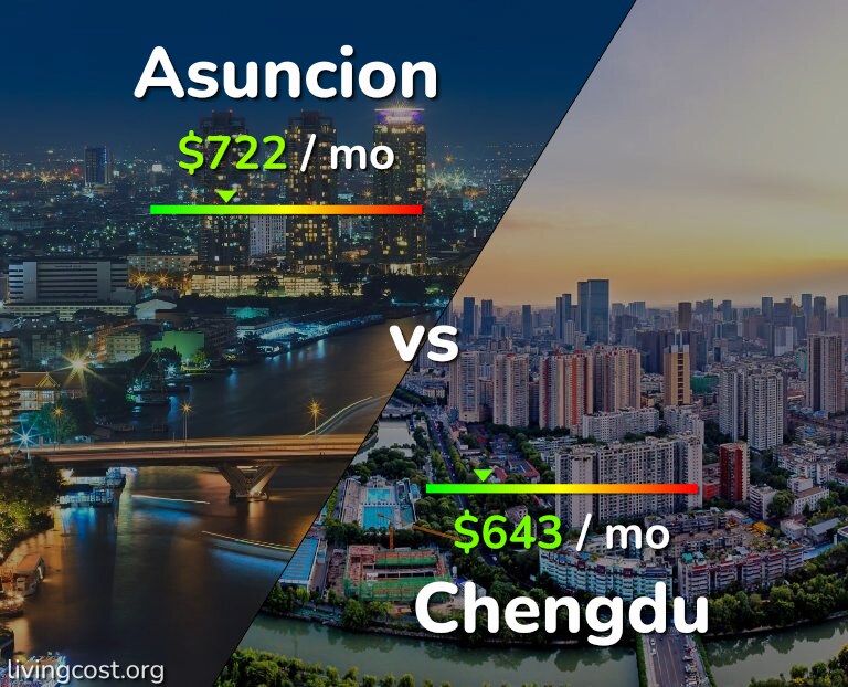 Cost of living in Asuncion vs Chengdu infographic