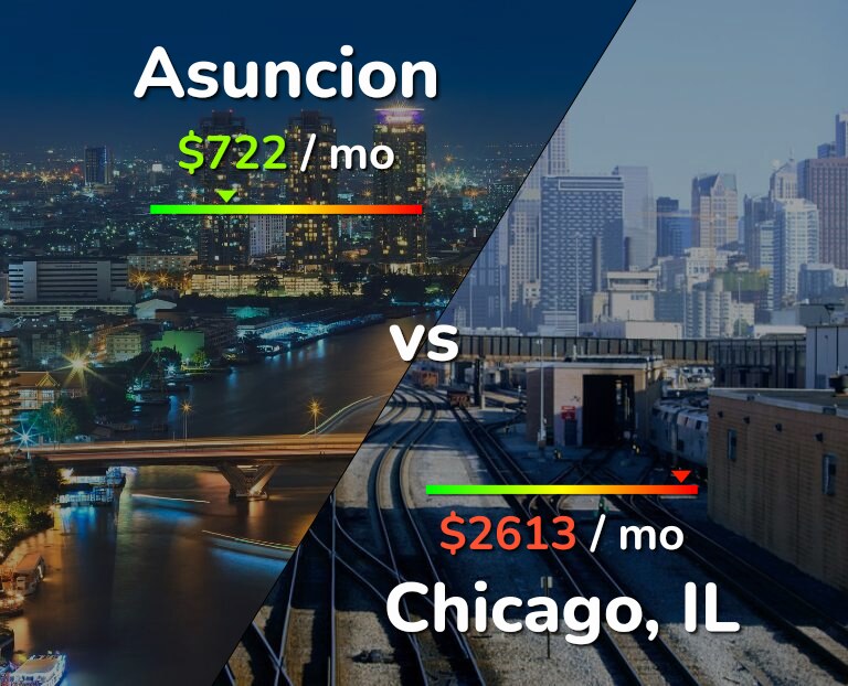 Cost of living in Asuncion vs Chicago infographic