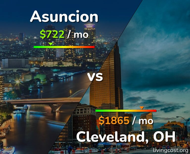 Cost of living in Asuncion vs Cleveland infographic