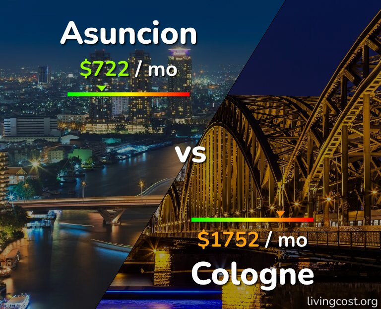 Cost of living in Asuncion vs Cologne infographic