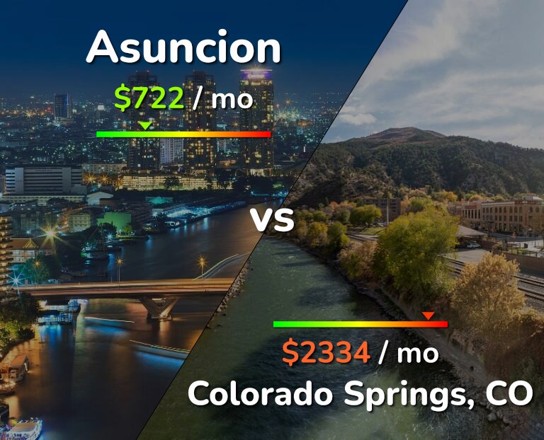 Cost of living in Asuncion vs Colorado Springs infographic