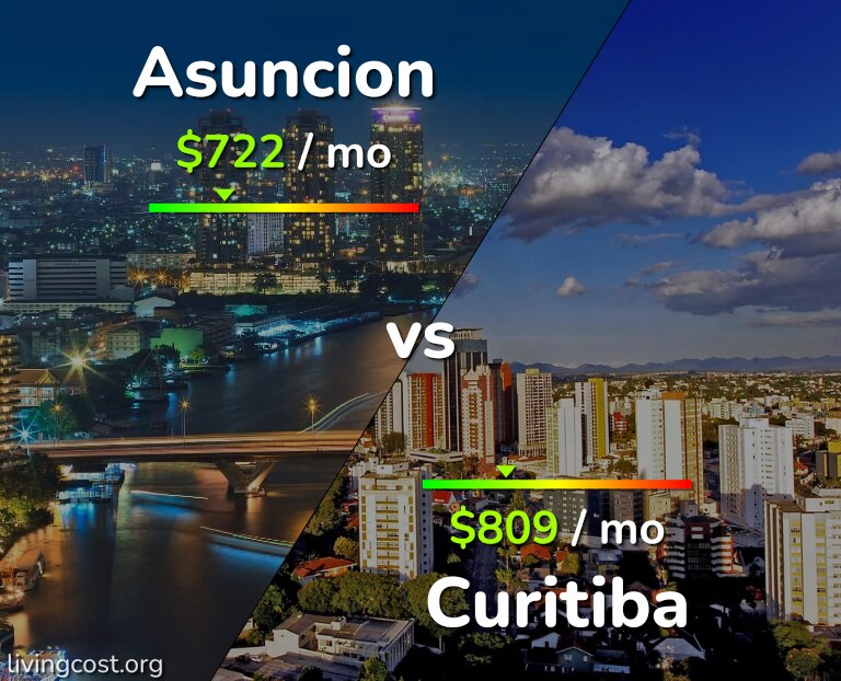 Cost of living in Asuncion vs Curitiba infographic