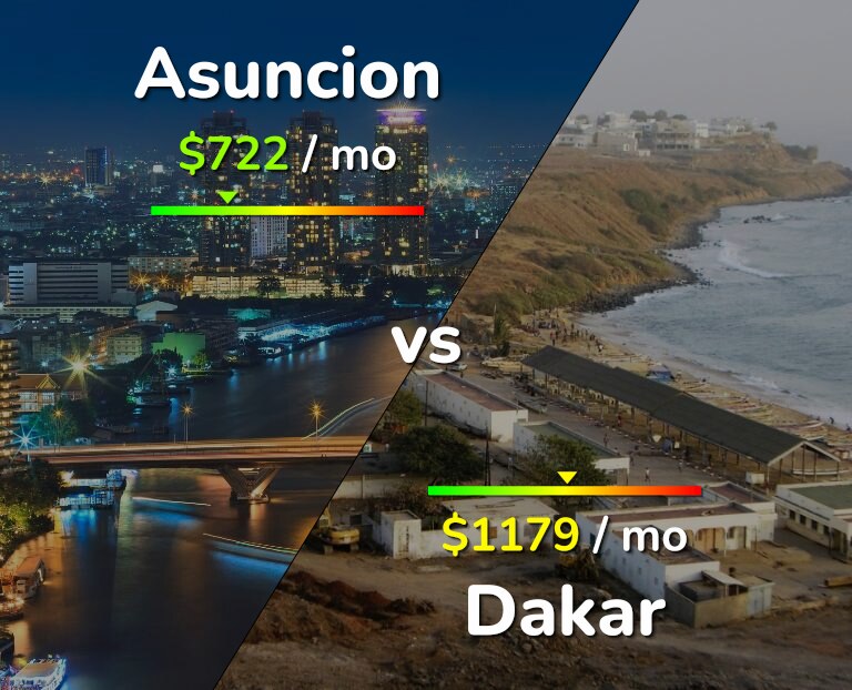 Cost of living in Asuncion vs Dakar infographic