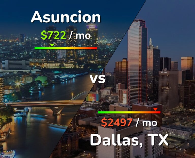Cost of living in Asuncion vs Dallas infographic
