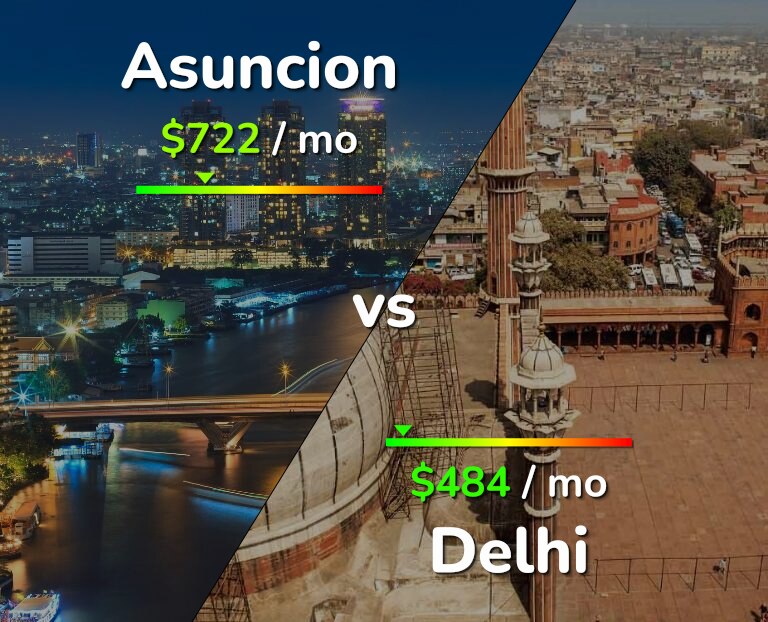 Cost of living in Asuncion vs Delhi infographic