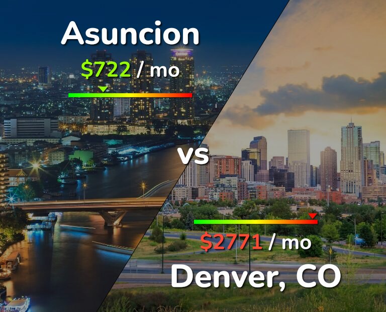 Cost of living in Asuncion vs Denver infographic