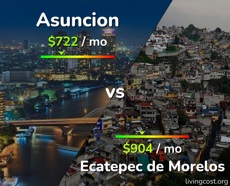 Cost of living in Asuncion vs Ecatepec de Morelos infographic