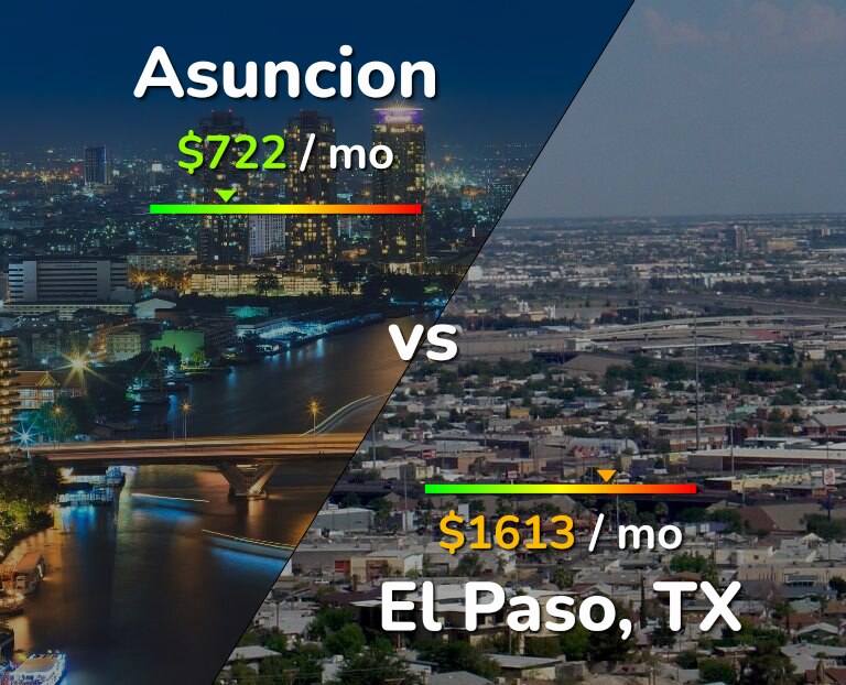Cost of living in Asuncion vs El Paso infographic