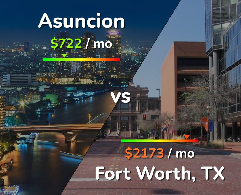 Cost of living in Asuncion vs Fort Worth infographic