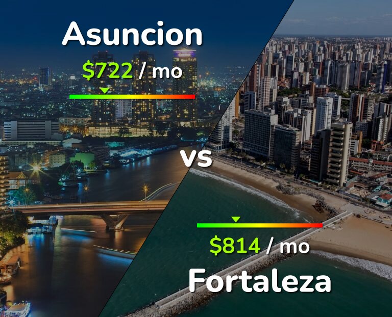Cost of living in Asuncion vs Fortaleza infographic