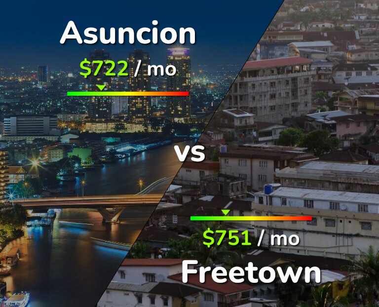 Cost of living in Asuncion vs Freetown infographic