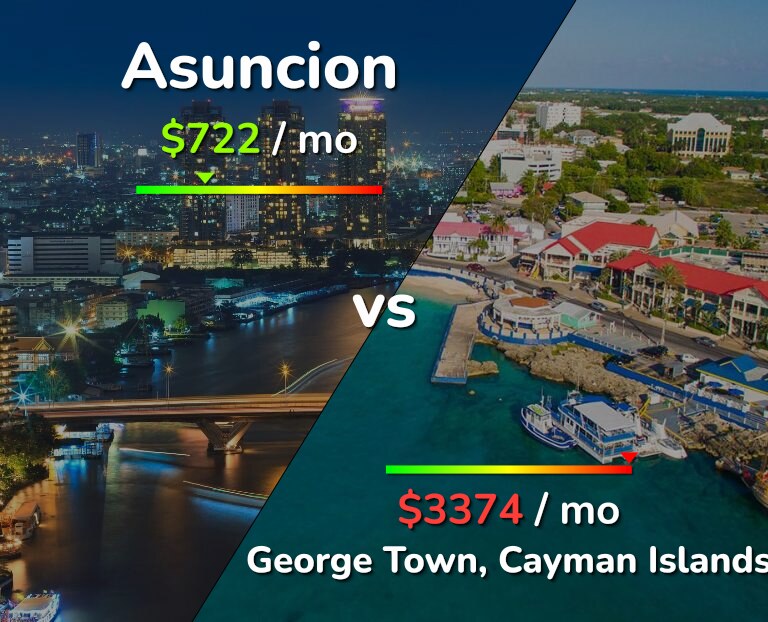 Cost of living in Asuncion vs George Town infographic