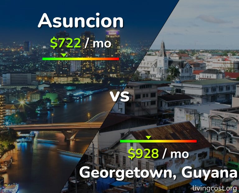 Cost of living in Asuncion vs Georgetown infographic