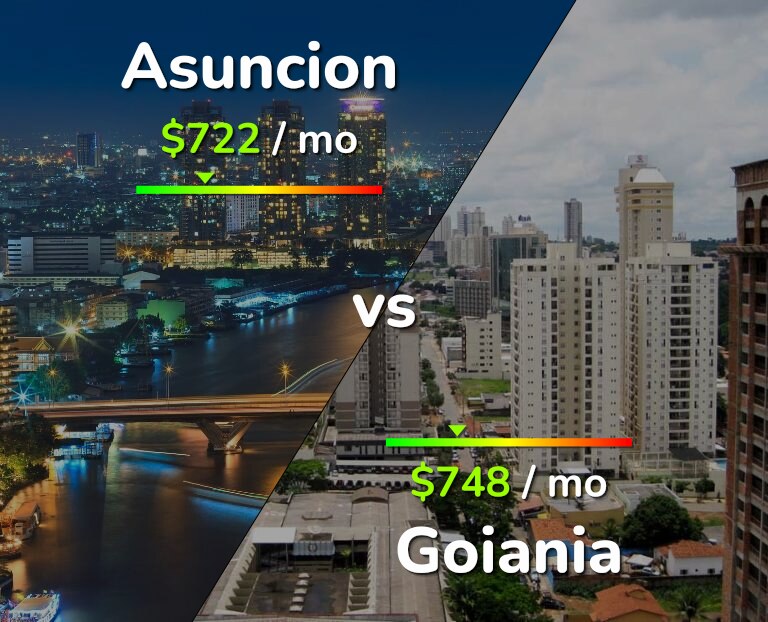 Cost of living in Asuncion vs Goiania infographic