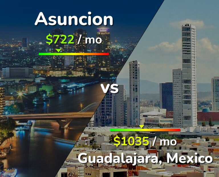 Cost of living in Asuncion vs Guadalajara infographic