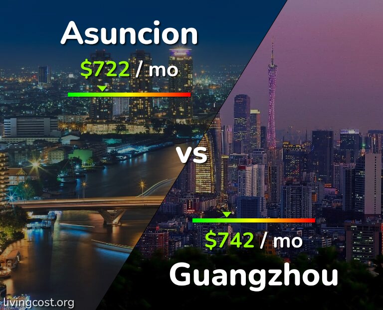 Cost of living in Asuncion vs Guangzhou infographic