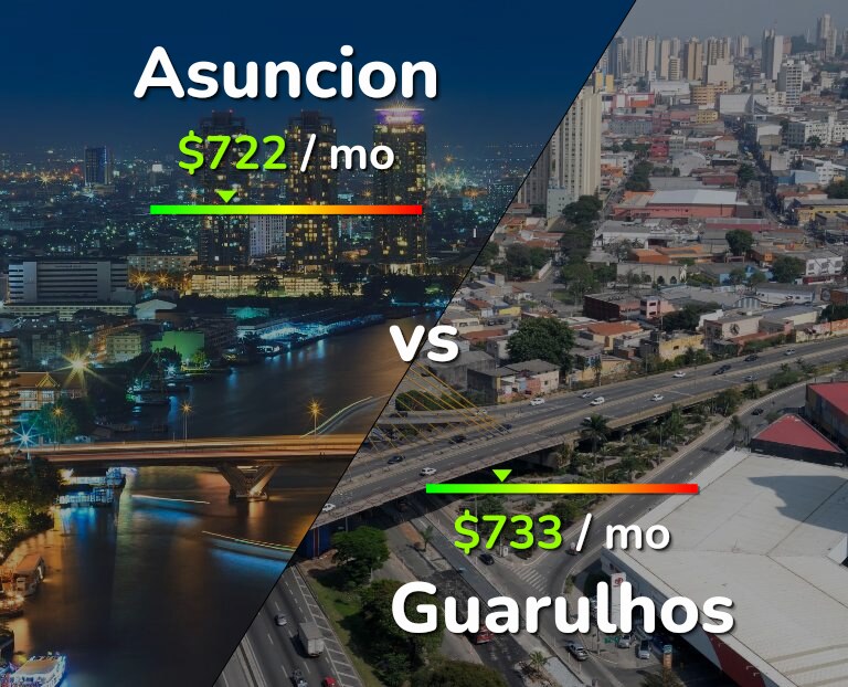 Cost of living in Asuncion vs Guarulhos infographic