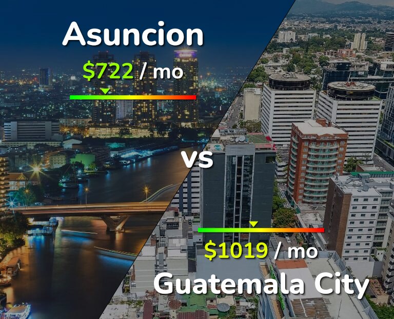 Cost of living in Asuncion vs Guatemala City infographic