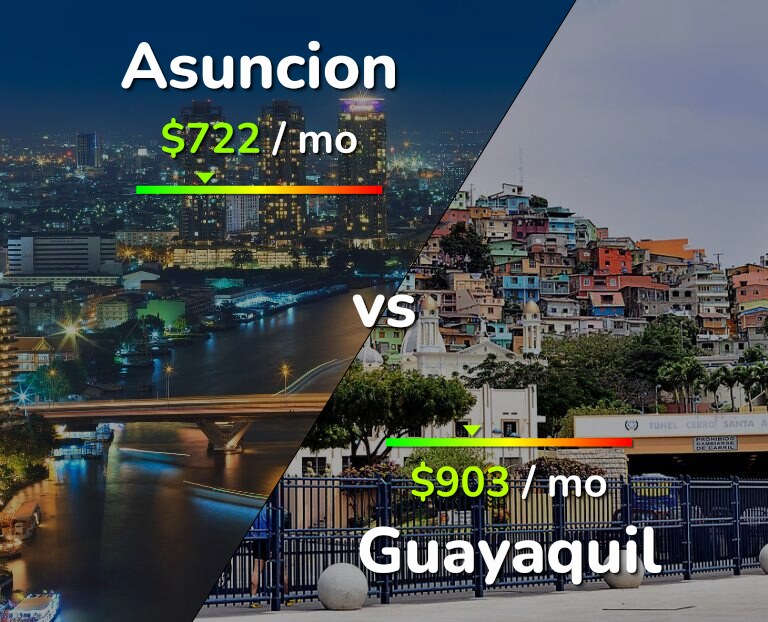 Cost of living in Asuncion vs Guayaquil infographic
