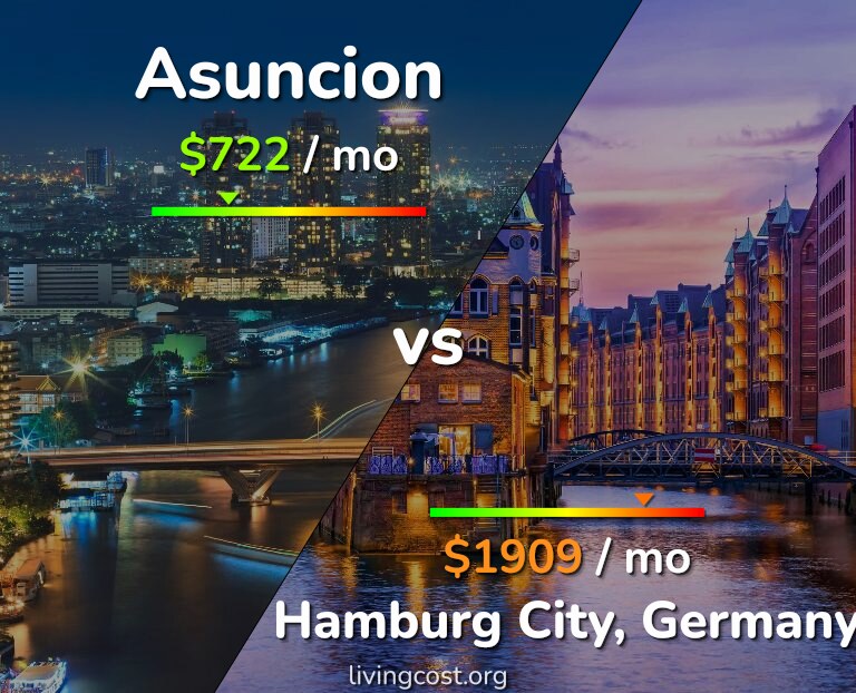 Cost of living in Asuncion vs Hamburg City infographic