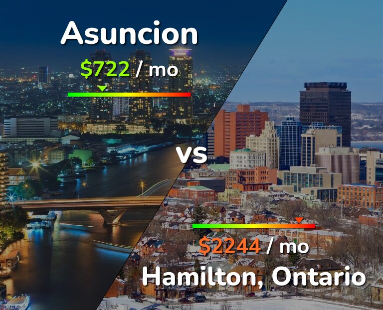 Cost of living in Asuncion vs Hamilton infographic