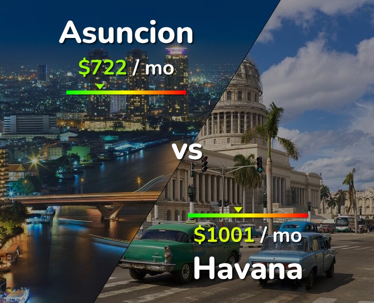 Cost of living in Asuncion vs Havana infographic