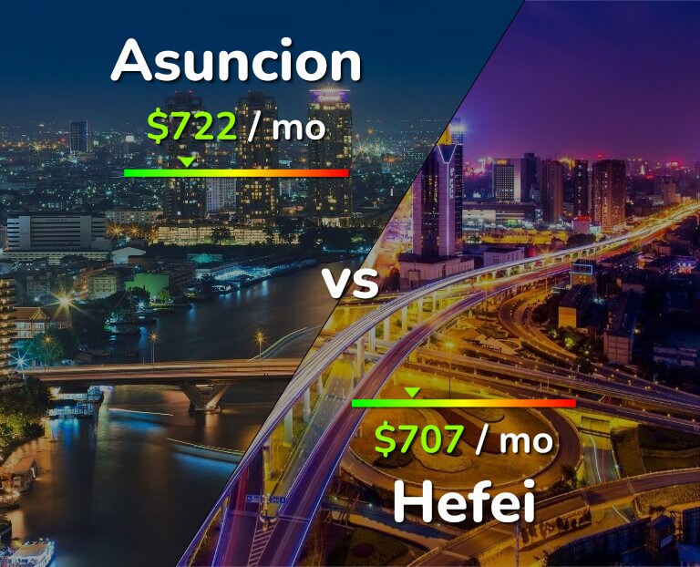 Cost of living in Asuncion vs Hefei infographic