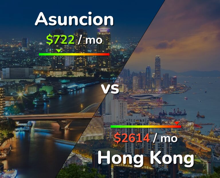Cost of living in Asuncion vs Hong Kong infographic