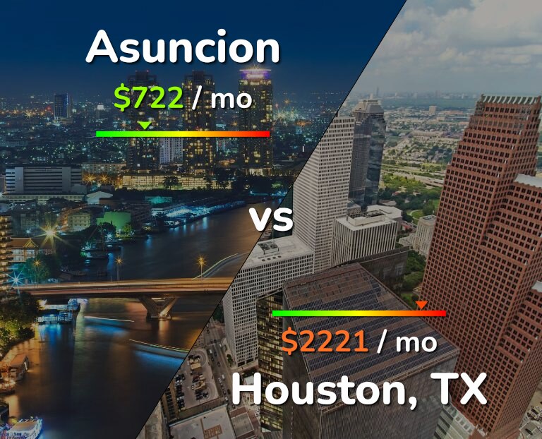 Cost of living in Asuncion vs Houston infographic