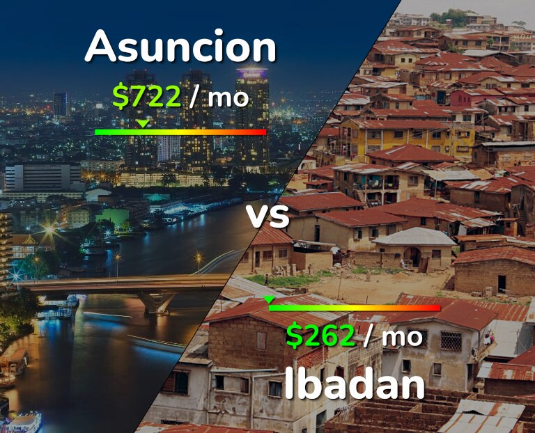 Cost of living in Asuncion vs Ibadan infographic