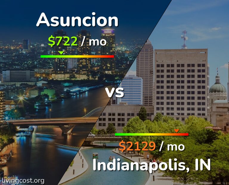 Cost of living in Asuncion vs Indianapolis infographic