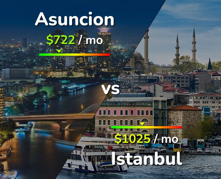 Cost of living in Asuncion vs Istanbul infographic