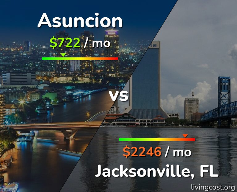 Cost of living in Asuncion vs Jacksonville infographic