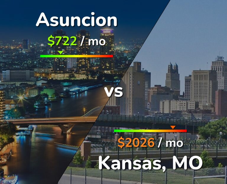 Cost of living in Asuncion vs Kansas infographic